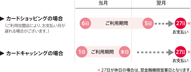 カードショッピングの場合、当月6日～翌月5日がご利用期間、翌月27日がお支払いとなります。カードキャッシングの場合、当月1日～末日がご利用期間、翌月27日がお支払いとなります。※27日が休日の場合、翌金融機関営業日となります。