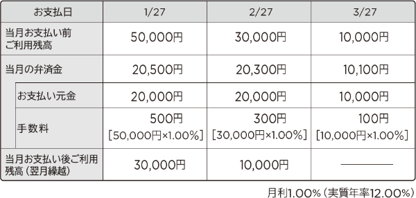 リボルビング払い支払い例